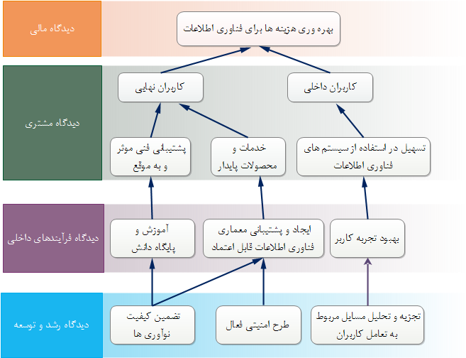  یک نمونه نقشه استراتژی   